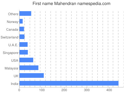 Given name Mahendran