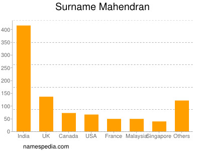 Surname Mahendran