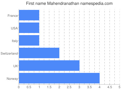Vornamen Mahendranathan