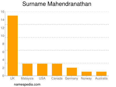 Familiennamen Mahendranathan