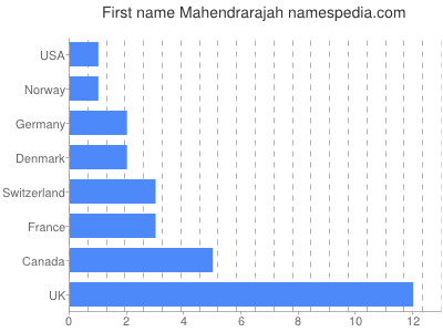 Vornamen Mahendrarajah