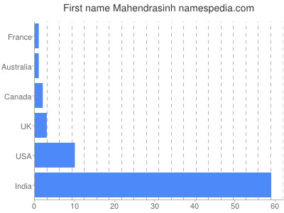 Vornamen Mahendrasinh