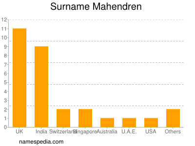 Familiennamen Mahendren