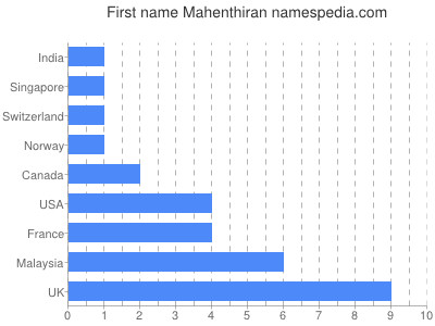 Vornamen Mahenthiran