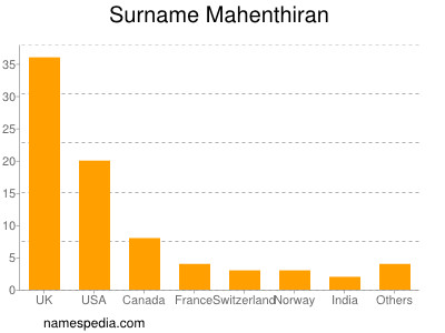 Familiennamen Mahenthiran