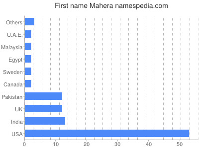 prenom Mahera