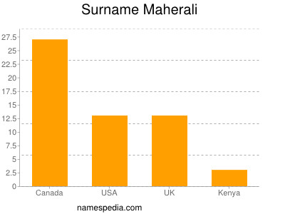 Surname Maherali