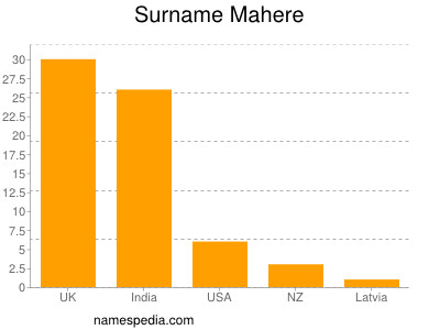 Familiennamen Mahere