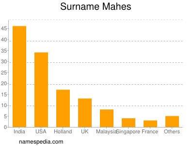 Surname Mahes