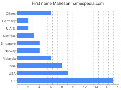 Vornamen Mahesan