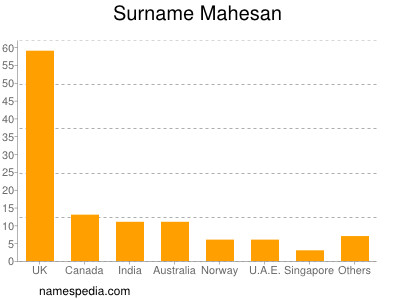 Familiennamen Mahesan