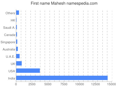 Vornamen Mahesh