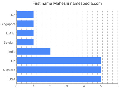 Given name Maheshi