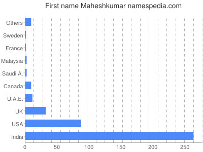 Vornamen Maheshkumar