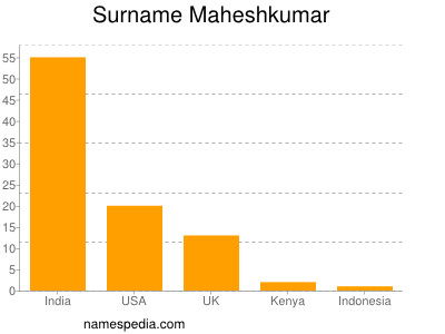 Familiennamen Maheshkumar