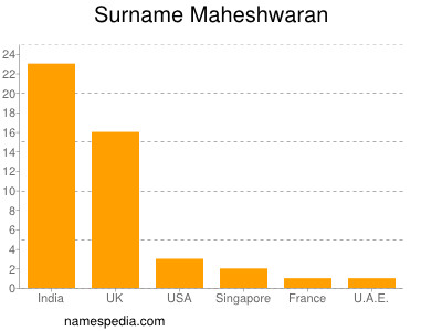 Familiennamen Maheshwaran
