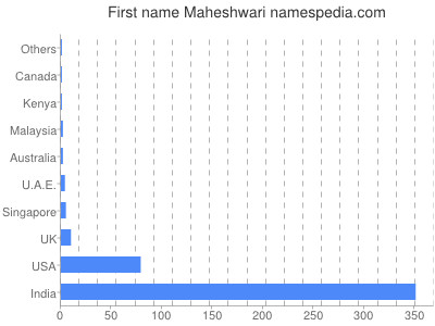 prenom Maheshwari