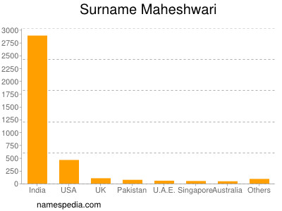 Familiennamen Maheshwari