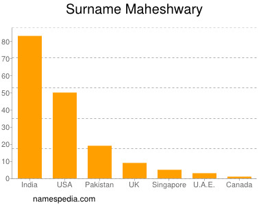 Familiennamen Maheshwary