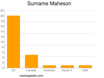 Surname Maheson