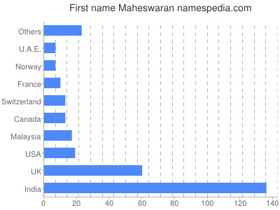 prenom Maheswaran
