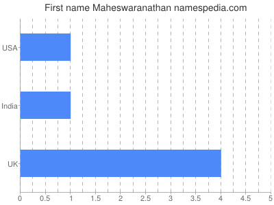 Vornamen Maheswaranathan
