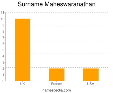 nom Maheswaranathan