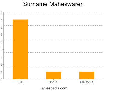 nom Maheswaren