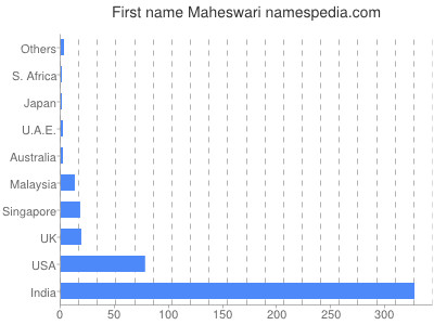 Vornamen Maheswari
