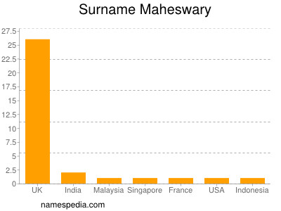 Familiennamen Maheswary