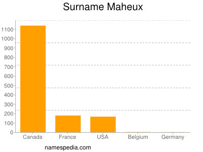 Familiennamen Maheux