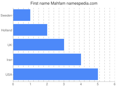 Given name Mahfam
