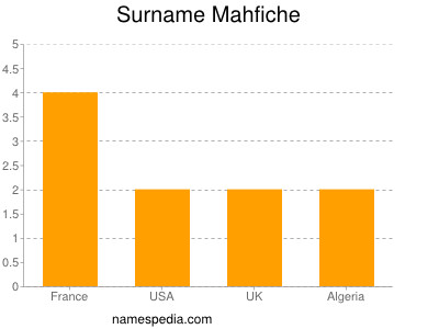 Familiennamen Mahfiche