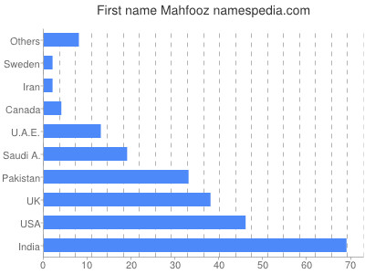 prenom Mahfooz