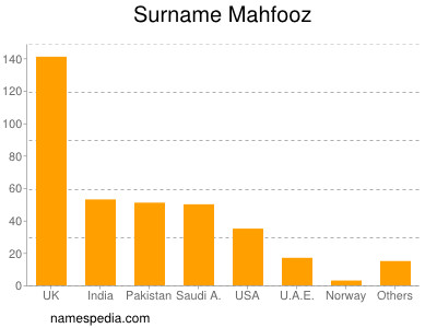 Surname Mahfooz