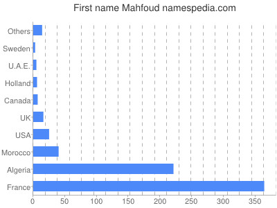 Given name Mahfoud