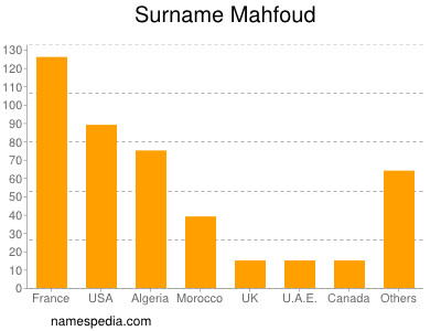 Surname Mahfoud