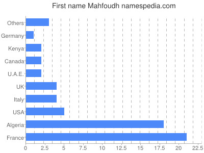 Vornamen Mahfoudh