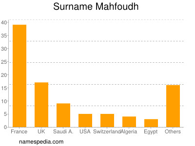 Familiennamen Mahfoudh