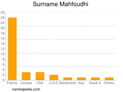 nom Mahfoudhi