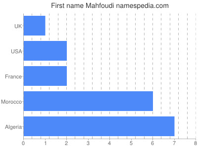Given name Mahfoudi