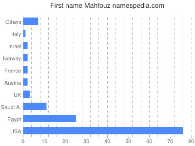 Given name Mahfouz