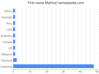 Vornamen Mahfud