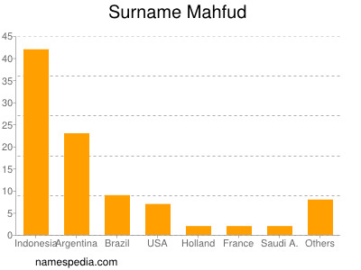 Familiennamen Mahfud