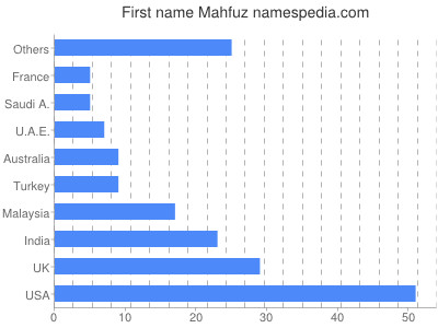 prenom Mahfuz