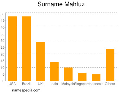 Surname Mahfuz