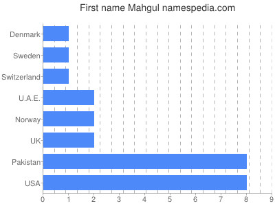 prenom Mahgul