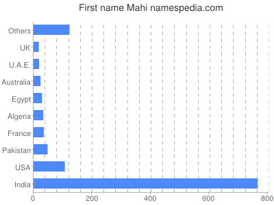 prenom Mahi