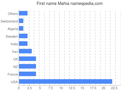 Vornamen Mahia