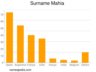 Familiennamen Mahia